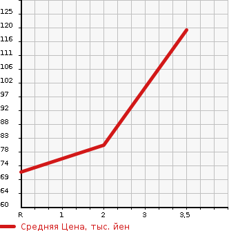 Аукционная статистика: График изменения цены NISSAN SUNNY 2001 FNB15 в зависимости от аукционных оценок