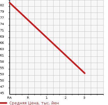 Аукционная статистика: График изменения цены NISSAN SUNNY 2002 FNB15 в зависимости от аукционных оценок