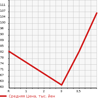 Аукционная статистика: График изменения цены NISSAN SUNNY 2003 FNB15 в зависимости от аукционных оценок