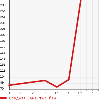Аукционная статистика: График изменения цены NISSAN SERENA 2010 FNC26 в зависимости от аукционных оценок