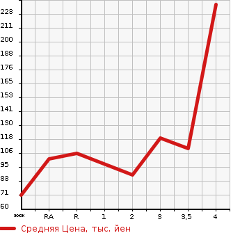 Аукционная статистика: График изменения цены NISSAN SERENA 2011 FNC26 в зависимости от аукционных оценок