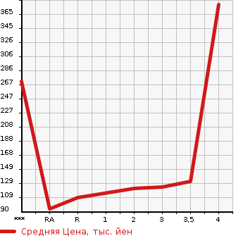 Аукционная статистика: График изменения цены NISSAN SERENA 2012 FNC26 в зависимости от аукционных оценок