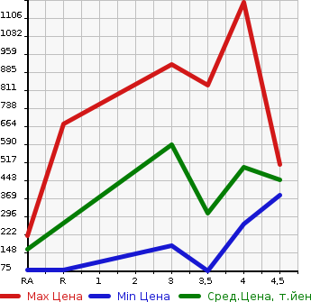 Аукционная статистика: График изменения цены NISSAN SERENA 2014 FNC26 в зависимости от аукционных оценок