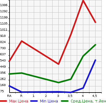 Аукционная статистика: График изменения цены NISSAN SERENA 2015 FNC26 в зависимости от аукционных оценок