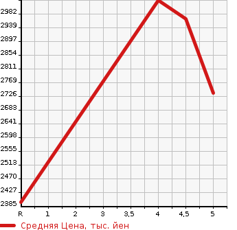 Аукционная статистика: График изменения цены NISSAN SERENA 2023 FNC28 в зависимости от аукционных оценок