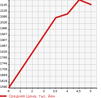 Аукционная статистика: График изменения цены NISSAN AURA 2021 FSNE13 в зависимости от аукционных оценок