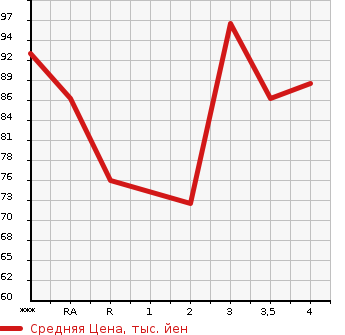 Аукционная статистика: График изменения цены NISSAN BLUEBIRD SYLPHY 2007 G11 в зависимости от аукционных оценок