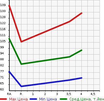 Аукционная статистика: График изменения цены NISSAN BLUEBIRD SYLPHY 2009 G11 в зависимости от аукционных оценок