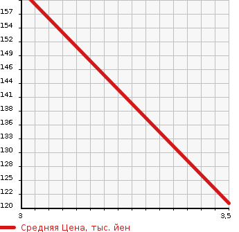 Аукционная статистика: График изменения цены NISSAN LAUREL 1996 GC34 в зависимости от аукционных оценок