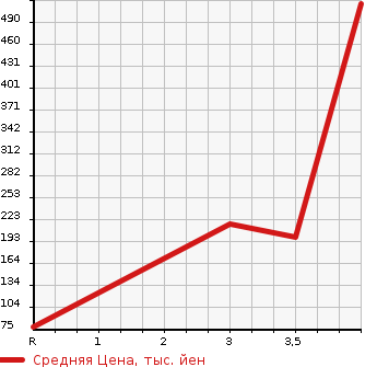Аукционная статистика: График изменения цены NISSAN LAUREL 2000 GC35 в зависимости от аукционных оценок