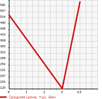 Аукционная статистика: График изменения цены NISSAN LAUREL 2001 GC35 в зависимости от аукционных оценок