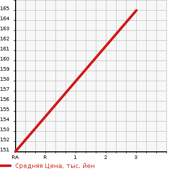 Аукционная статистика: График изменения цены NISSAN DATSUN 1991 GD21 в зависимости от аукционных оценок