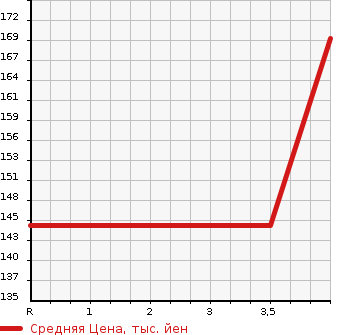 Аукционная статистика: График изменения цены NISSAN CIMA 2002 GF50 в зависимости от аукционных оценок