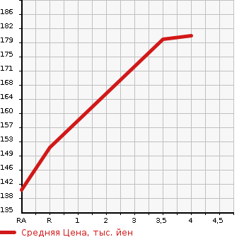 Аукционная статистика: График изменения цены NISSAN CIMA 2009 GF50 в зависимости от аукционных оценок