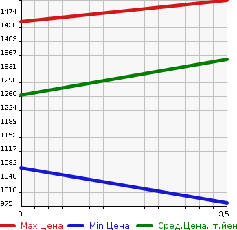 Аукционная статистика: График изменения цены NISSAN K ON 2005 GK4XAB в зависимости от аукционных оценок