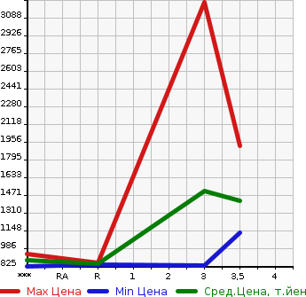 Аукционная статистика: График изменения цены NISSAN OTHER 2007 GK4XAB в зависимости от аукционных оценок