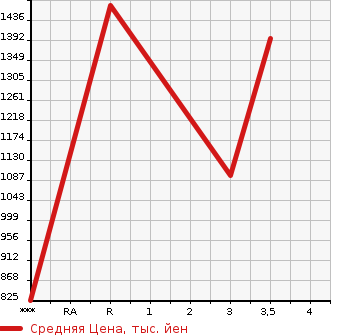 Аукционная статистика: График изменения цены NISSAN OTHER 2008 GK4XAB в зависимости от аукционных оценок