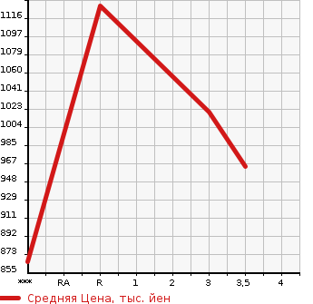 Аукционная статистика: График изменения цены NISSAN K ON 2009 GK4XAB в зависимости от аукционных оценок