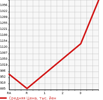 Аукционная статистика: График изменения цены NISSAN K ON 2010 GK4XAB в зависимости от аукционных оценок