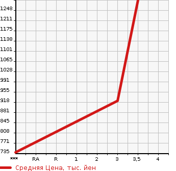 Аукционная статистика: График изменения цены NISSAN SUNNY VAN 2008 GK4XAD в зависимости от аукционных оценок