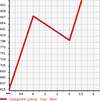 Аукционная статистика: График изменения цены NISSAN UD 2014 GK5XAB в зависимости от аукционных оценок