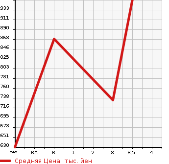 Аукционная статистика: График изменения цены NISSAN K ON 2011 GK5XAB в зависимости от аукционных оценок