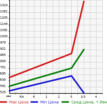 Аукционная статистика: График изменения цены NISSAN K ON 2012 GK5XAB в зависимости от аукционных оценок
