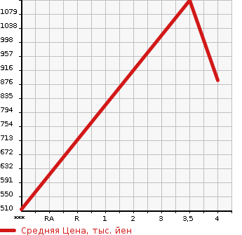Аукционная статистика: График изменения цены NISSAN K ON 2013 GK5XAB в зависимости от аукционных оценок