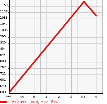 Аукционная статистика: График изменения цены NISSAN K ON 2014 GK5XAB в зависимости от аукционных оценок