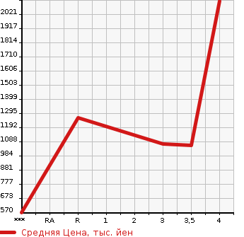 Аукционная статистика: График изменения цены NISSAN K ON 2015 GK5XAB в зависимости от аукционных оценок