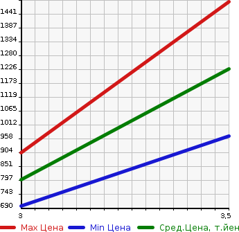 Аукционная статистика: График изменения цены NISSAN UD 2014 GK5XAD в зависимости от аукционных оценок