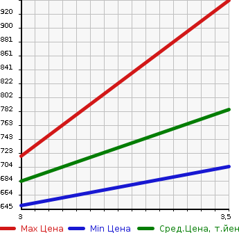 Аукционная статистика: График изменения цены NISSAN UD 2014 GK5XAE в зависимости от аукционных оценок