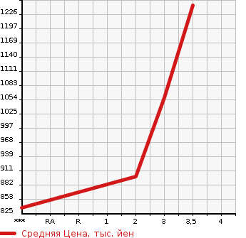 Аукционная статистика: График изменения цены NISSAN SUNNY VAN 2012 GK6XAB в зависимости от аукционных оценок