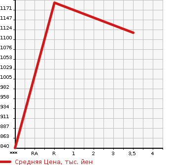 Аукционная статистика: График изменения цены NISSAN K ON 2015 GK6XAB в зависимости от аукционных оценок