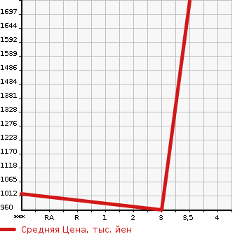 Аукционная статистика: График изменения цены NISSAN UD 2014 GK6XAD в зависимости от аукционных оценок
