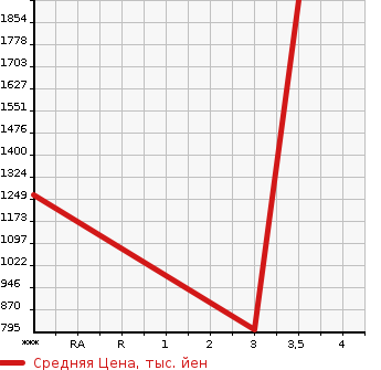 Аукционная статистика: График изменения цены NISSAN K ON 2014 GK6XAD в зависимости от аукционных оценок