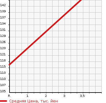Аукционная статистика: График изменения цены NISSAN CIMA 2005 GNF50 в зависимости от аукционных оценок