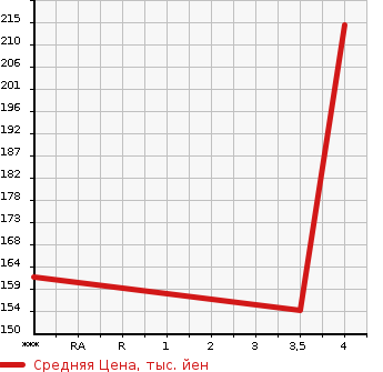Аукционная статистика: График изменения цены NISSAN FUGA 2007 GY50 в зависимости от аукционных оценок