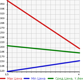 Аукционная статистика: График изменения цены NISSAN FUGA 2008 GY50 в зависимости от аукционных оценок