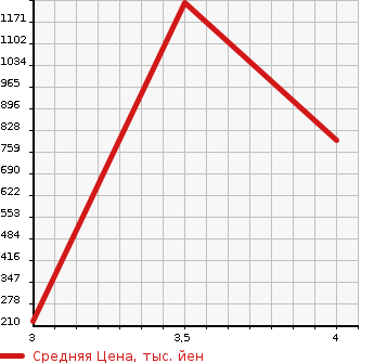 Аукционная статистика: График изменения цены NISSAN FAIRLADY Z 1991 GZ32 в зависимости от аукционных оценок