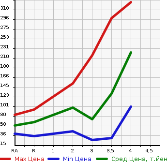 Аукционная статистика: График изменения цены NISSAN KICKS 2008 H59A в зависимости от аукционных оценок