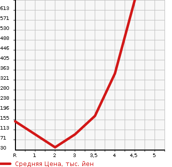 Аукционная статистика: График изменения цены NISSAN KICKS 2011 H59A в зависимости от аукционных оценок