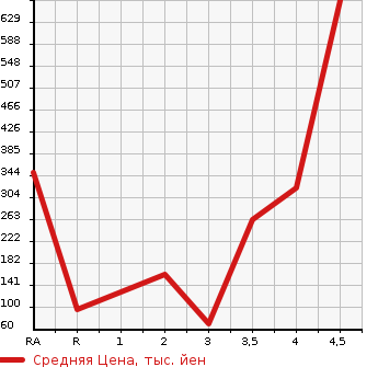 Аукционная статистика: График изменения цены NISSAN KICKS 2012 H59A в зависимости от аукционных оценок