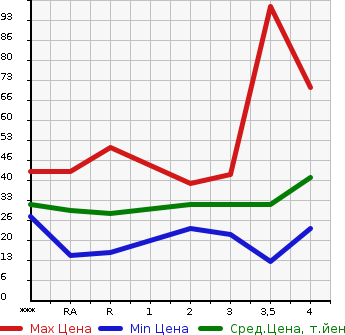 Аукционная статистика: График изменения цены NISSAN OTTI 2006 H91W в зависимости от аукционных оценок