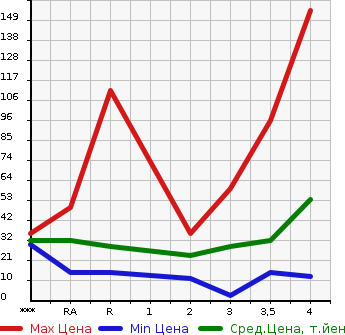 Аукционная статистика: График изменения цены NISSAN OTTI 2007 H92W в зависимости от аукционных оценок