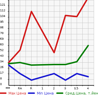 Аукционная статистика: График изменения цены NISSAN OTTI 2008 H92W в зависимости от аукционных оценок