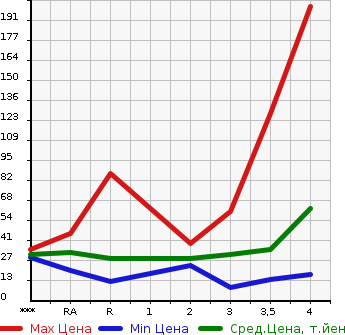 Аукционная статистика: График изменения цены NISSAN OTTI 2009 H92W в зависимости от аукционных оценок