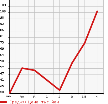 Аукционная статистика: График изменения цены NISSAN OTTI 2012 H92W в зависимости от аукционных оценок