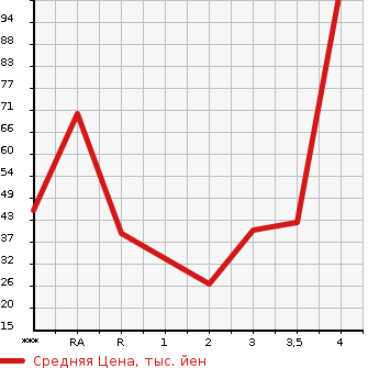 Аукционная статистика: График изменения цены NISSAN OTTI 2013 H92W в зависимости от аукционных оценок