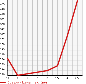 Аукционная статистика: График изменения цены NISSAN SERENA 2012 HC26 в зависимости от аукционных оценок